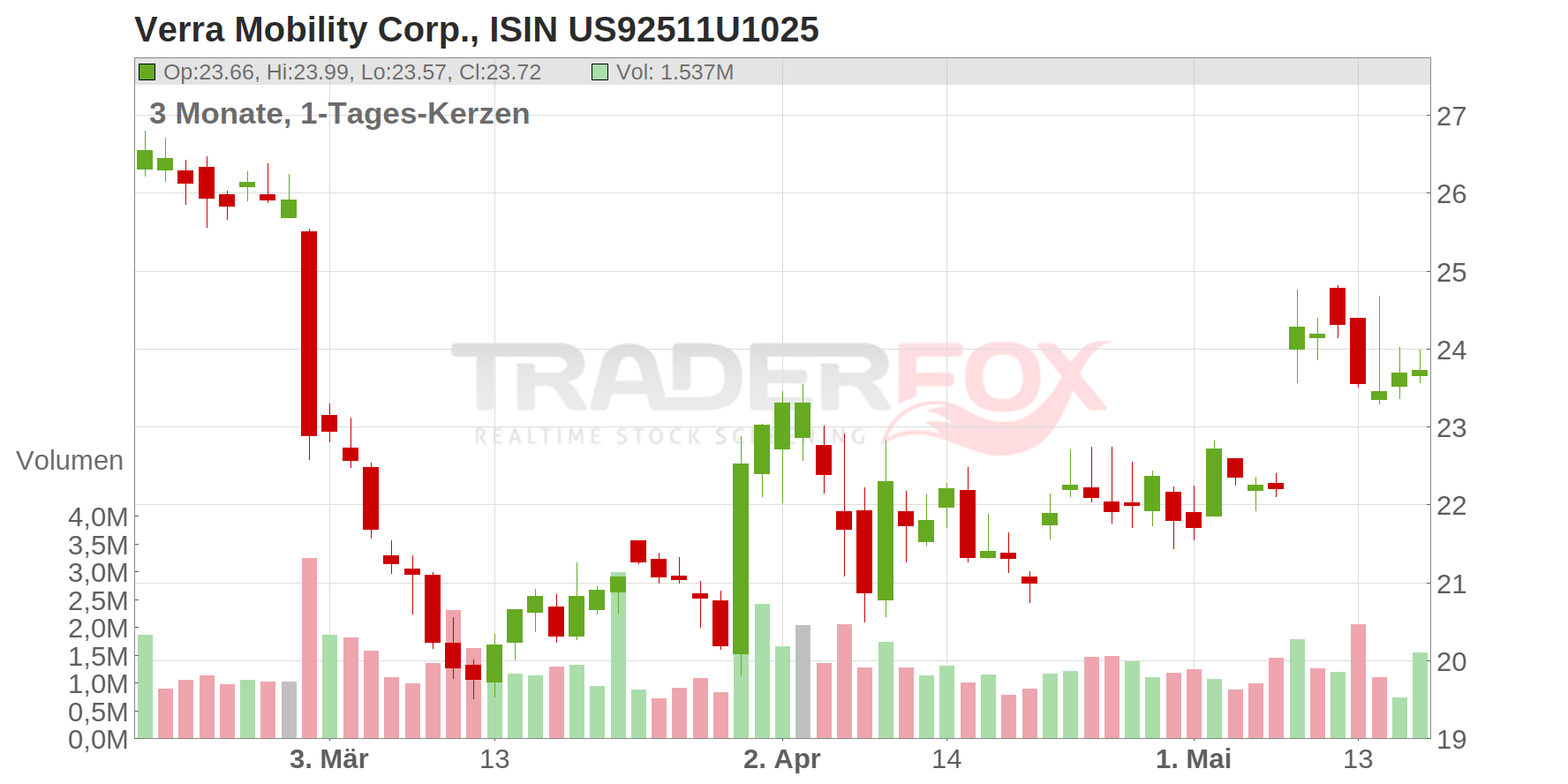 Verra Mobility Corp. Chart