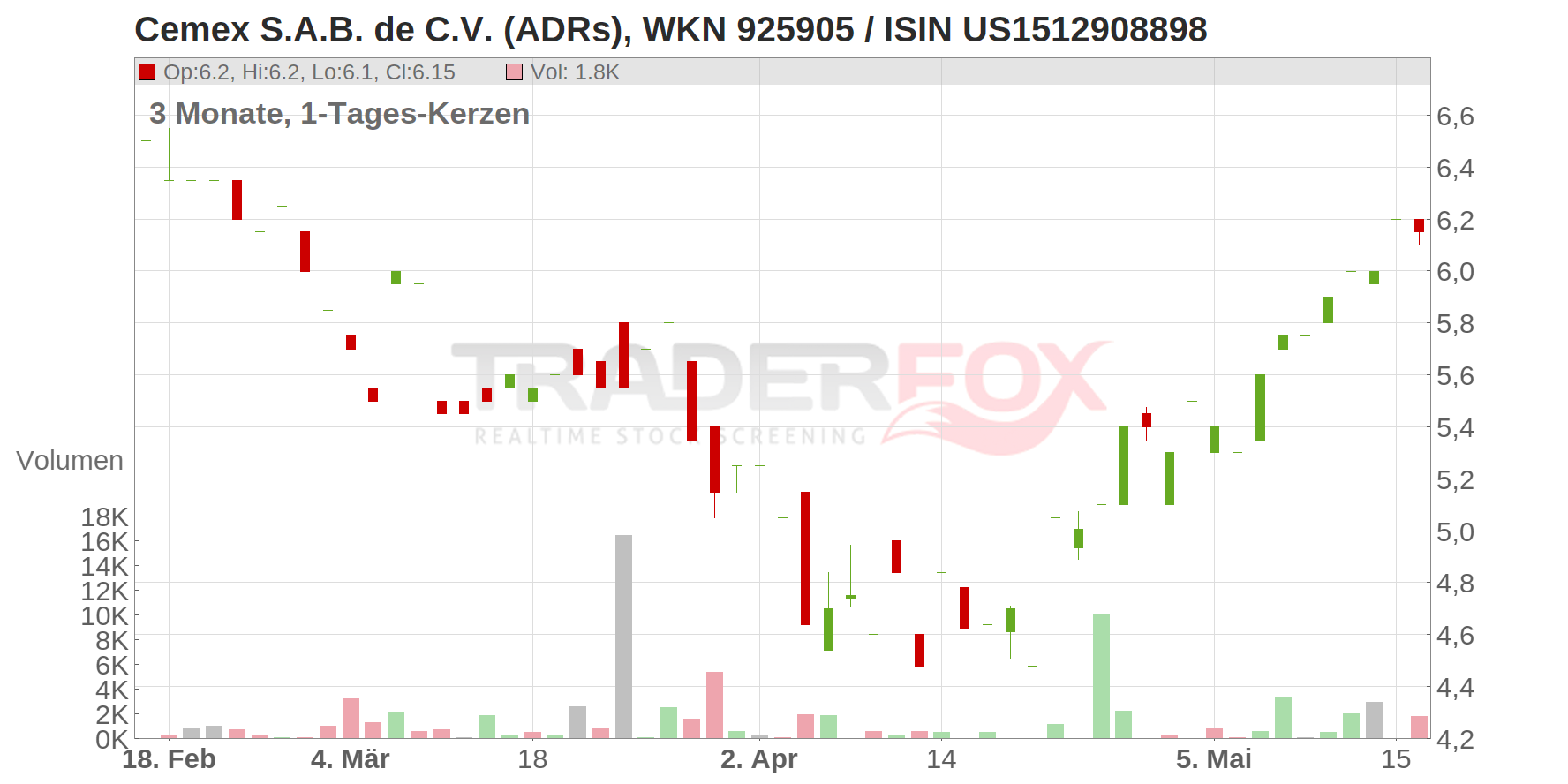 Cemex S.A.B. de C.V. (ADRs) Chart