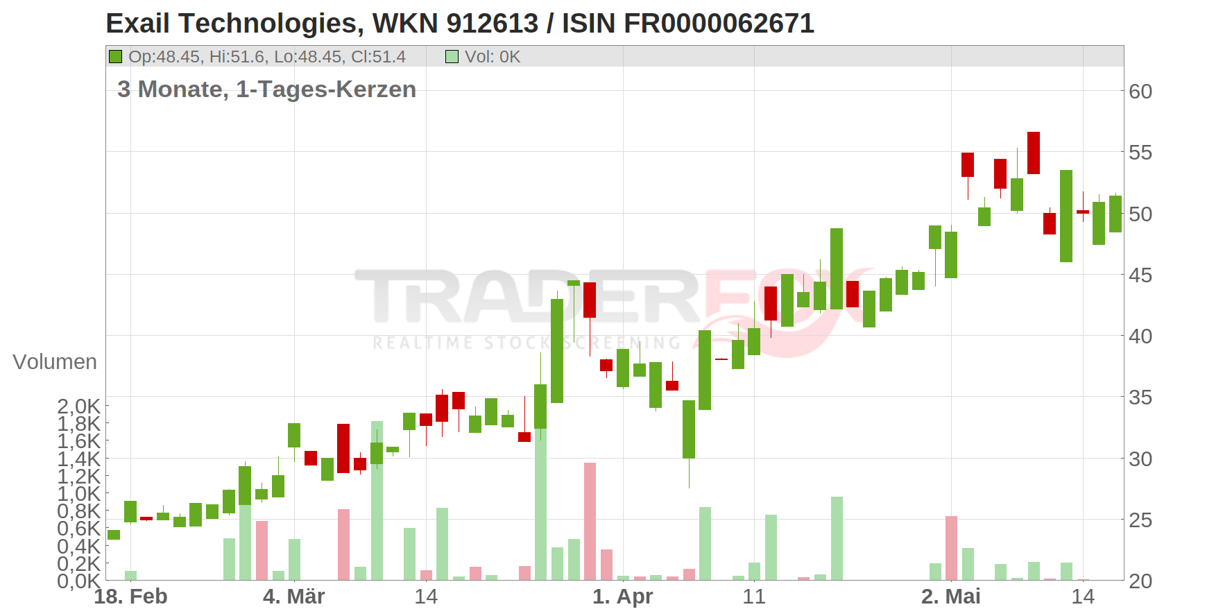 Exail Technologies Chart