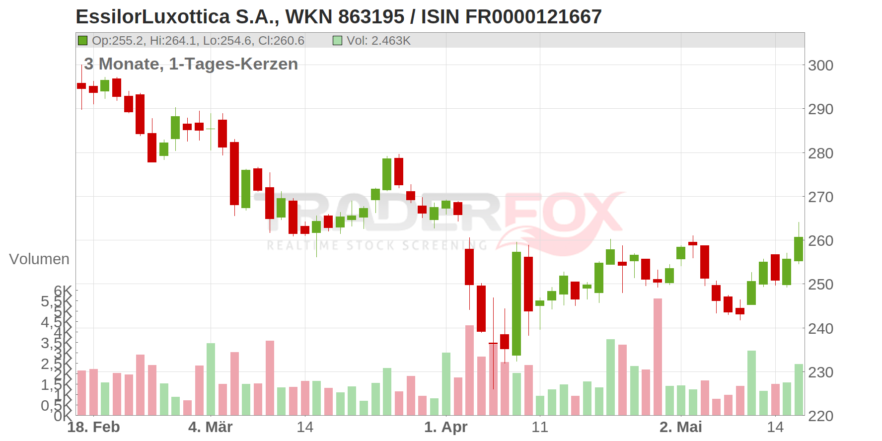 EssilorLuxottica S.A. Chart