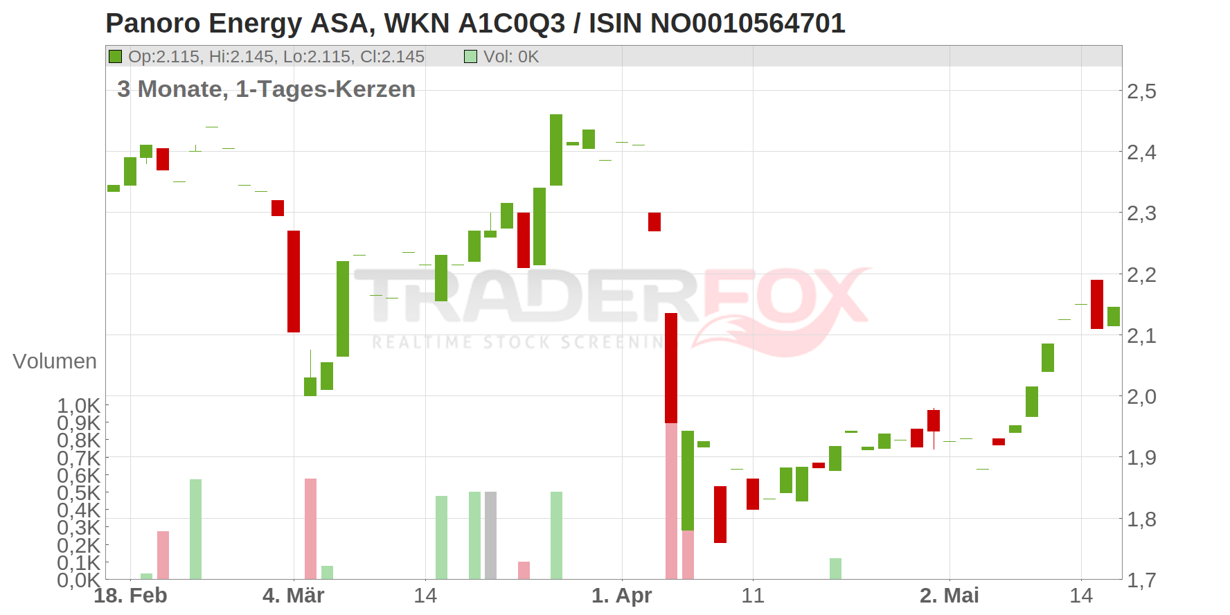 Panoro Energy ASA Chart