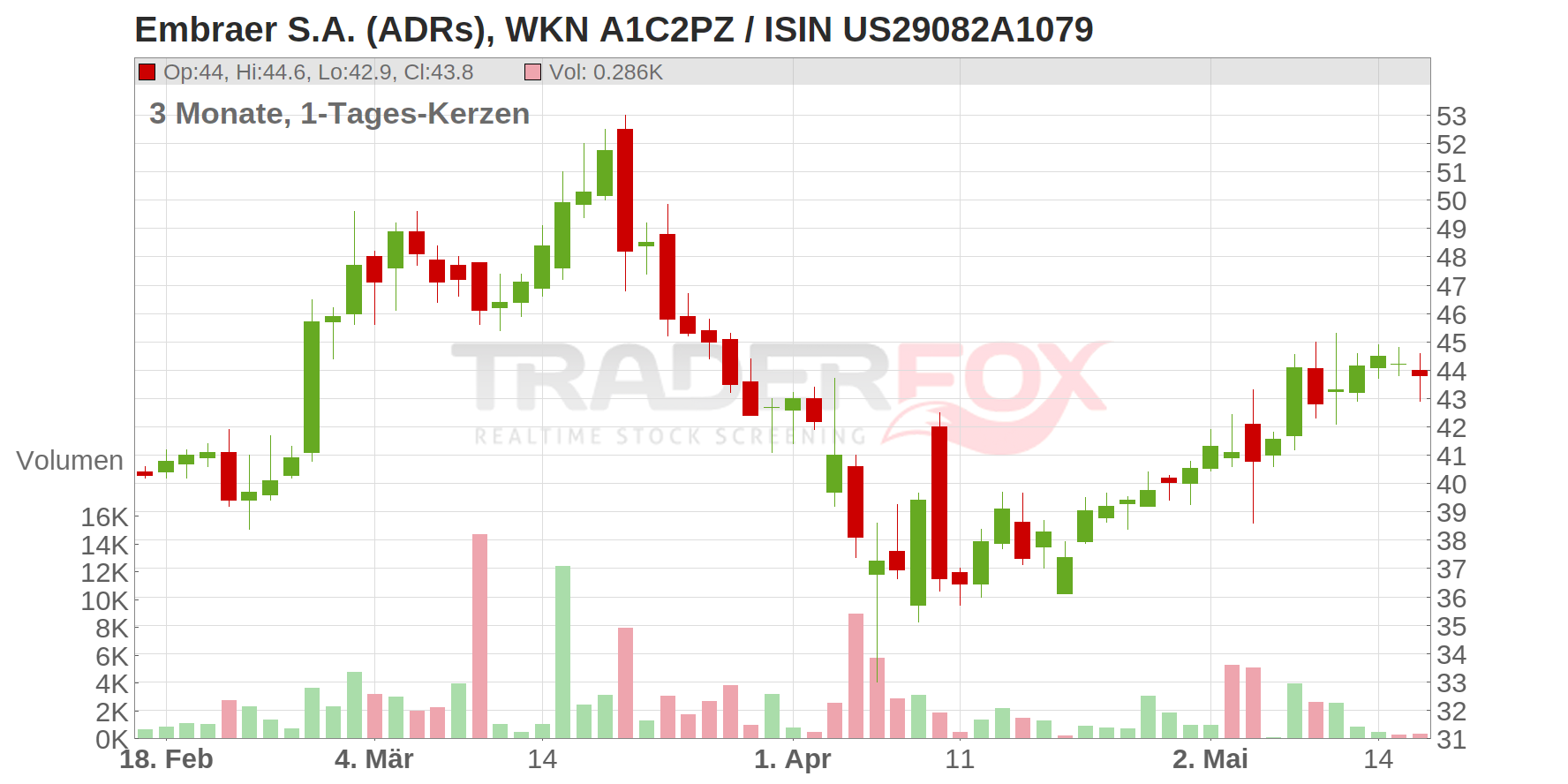Embraer S.A. (ADRs) Chart