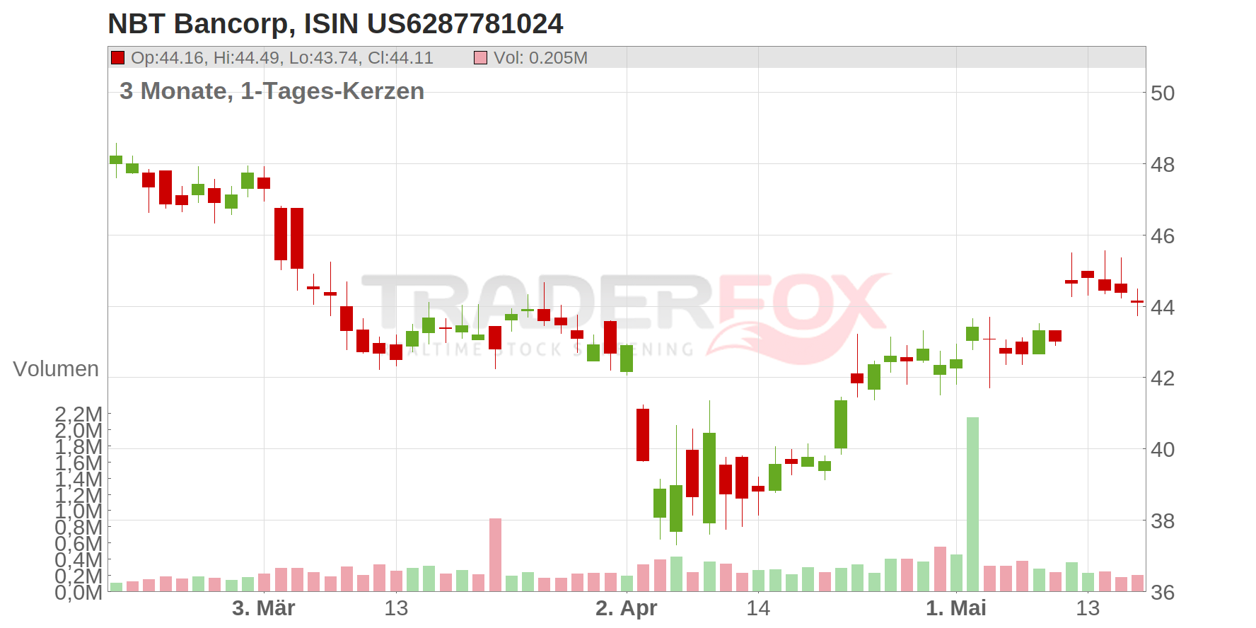 NBT Bancorp Chart