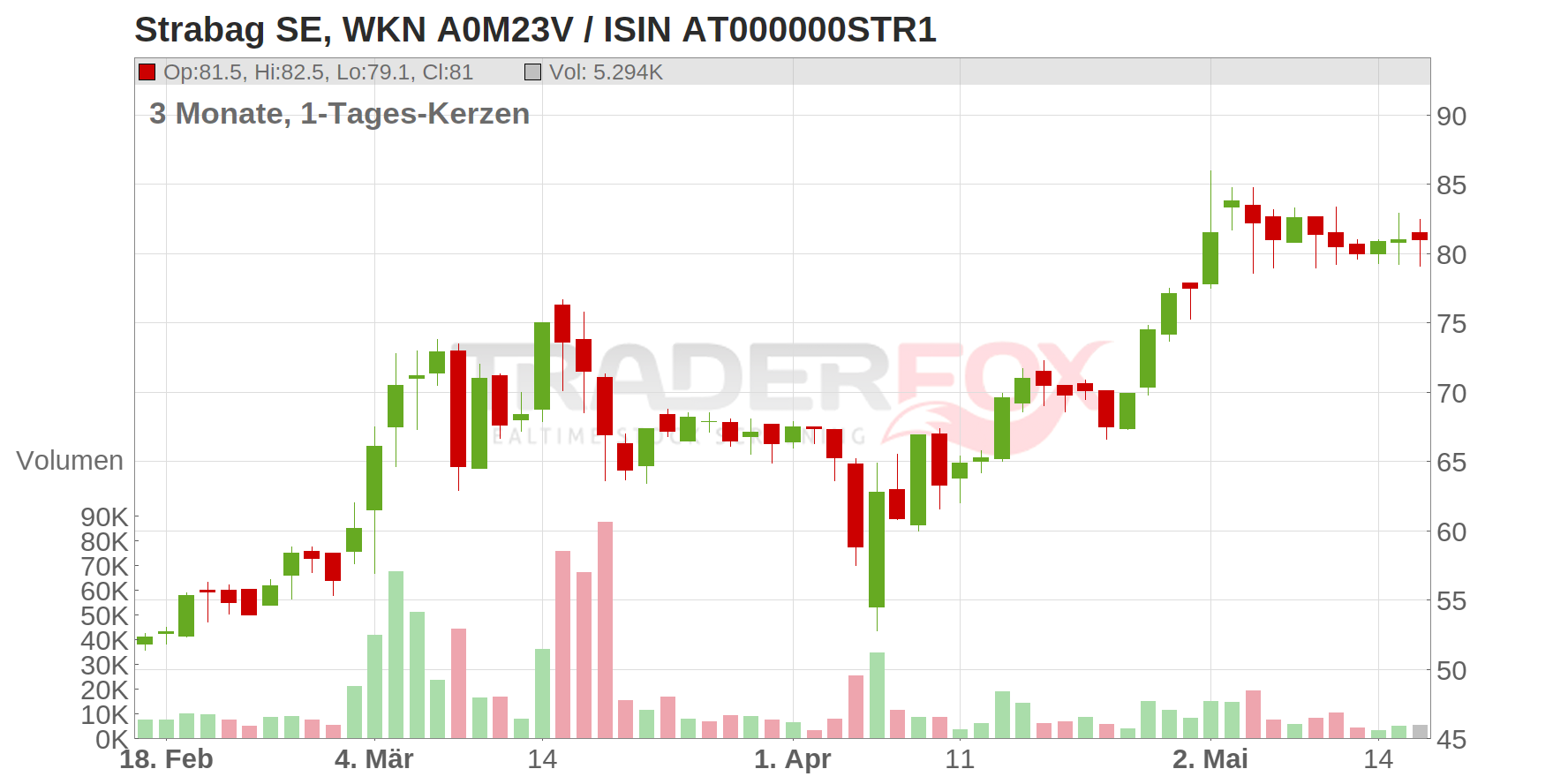 Strabag SE Chart