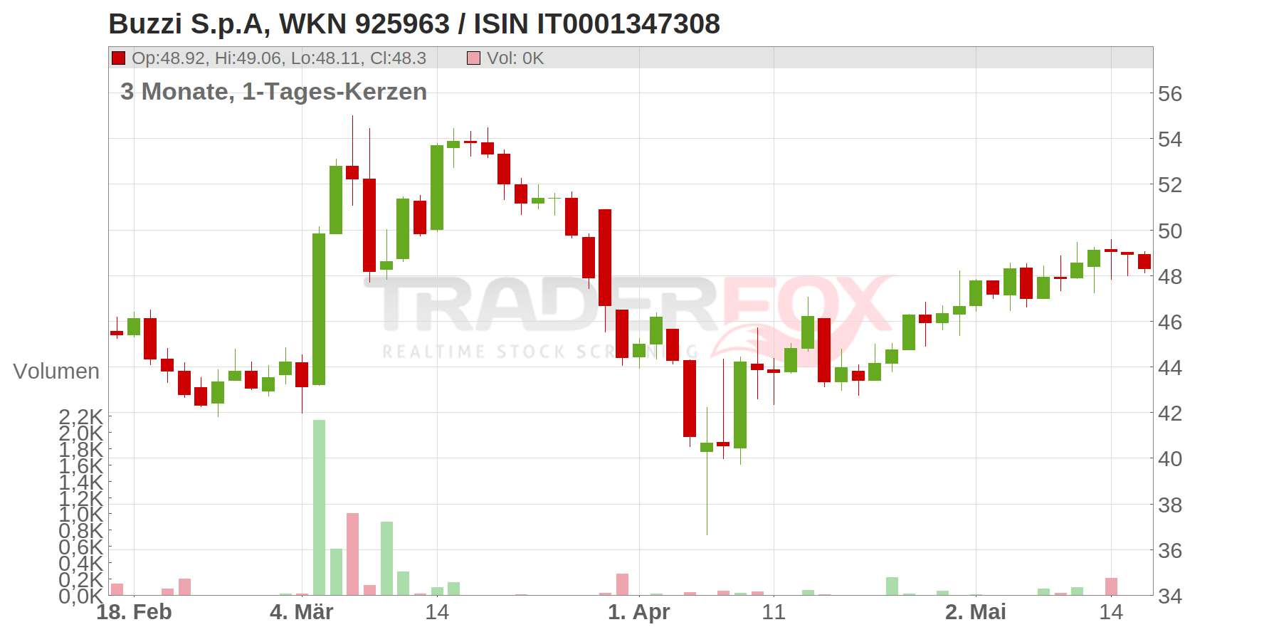 Buzzi S.p.A Chart
