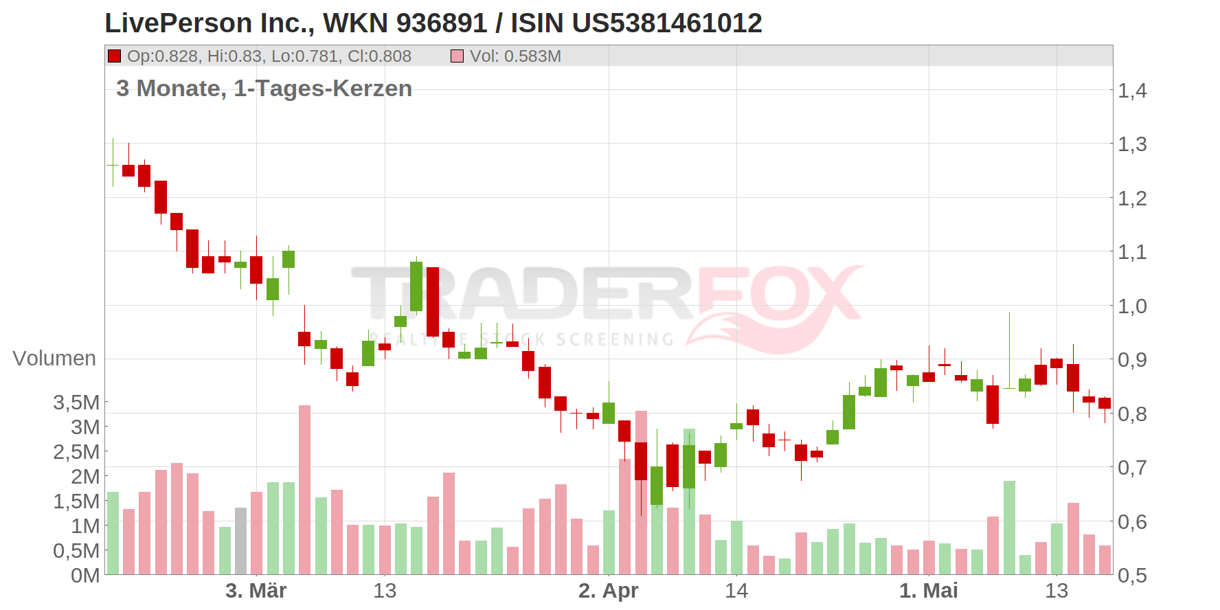 LivePerson Inc. Chart
