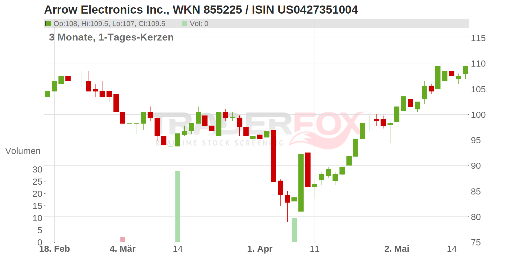 Arrow Electronics Inc. Chart
