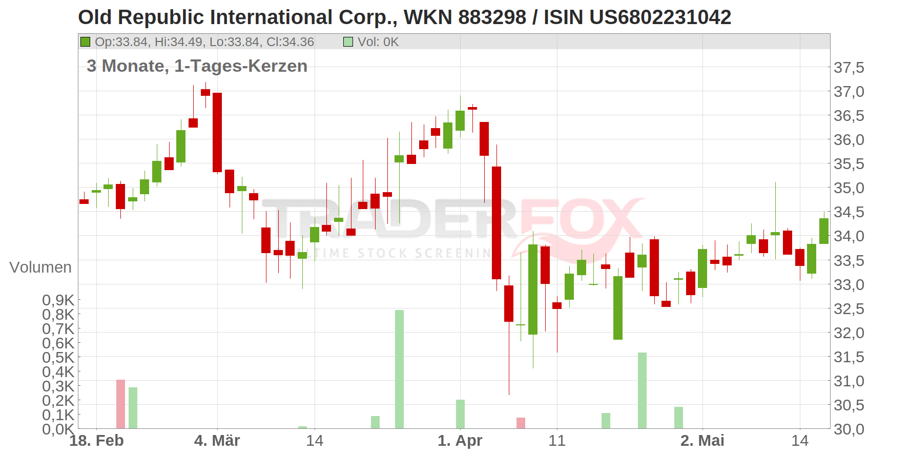 Old Republic International Corp. Chart