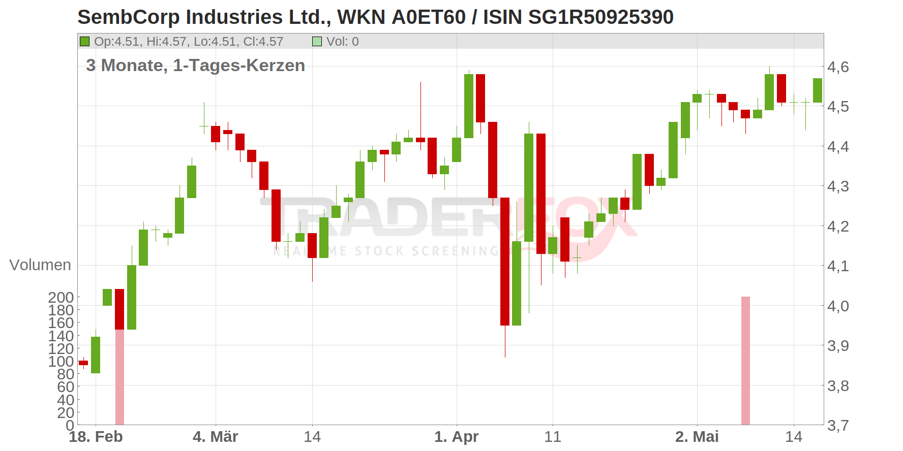 SembCorp Industries Ltd. Chart