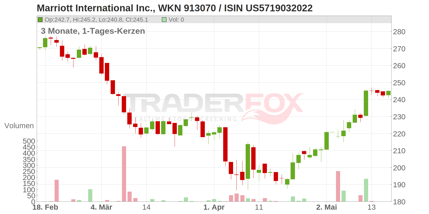 Marriott International Inc. Chart