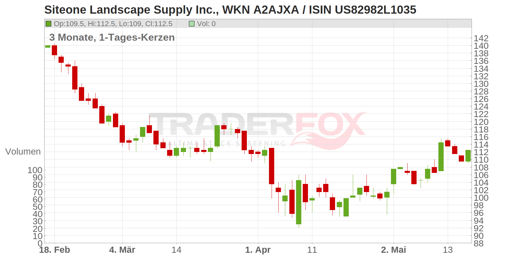 Siteone Landscape Supply Inc. Chart