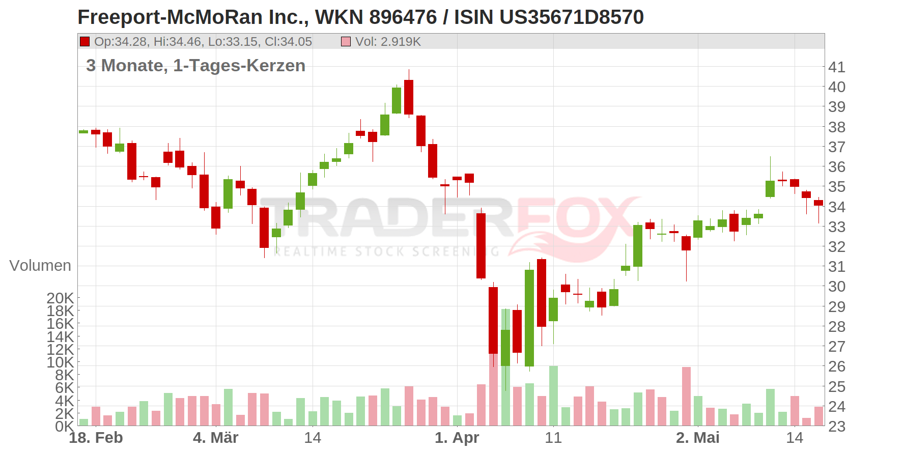 Freeport-McMoRan Inc. Chart