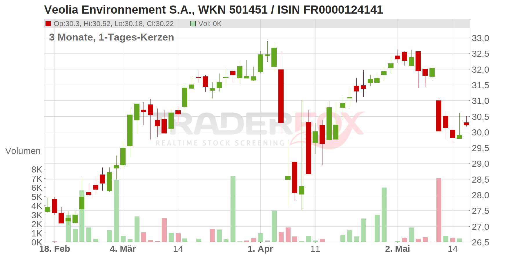 Veolia Environnement S.A. Chart
