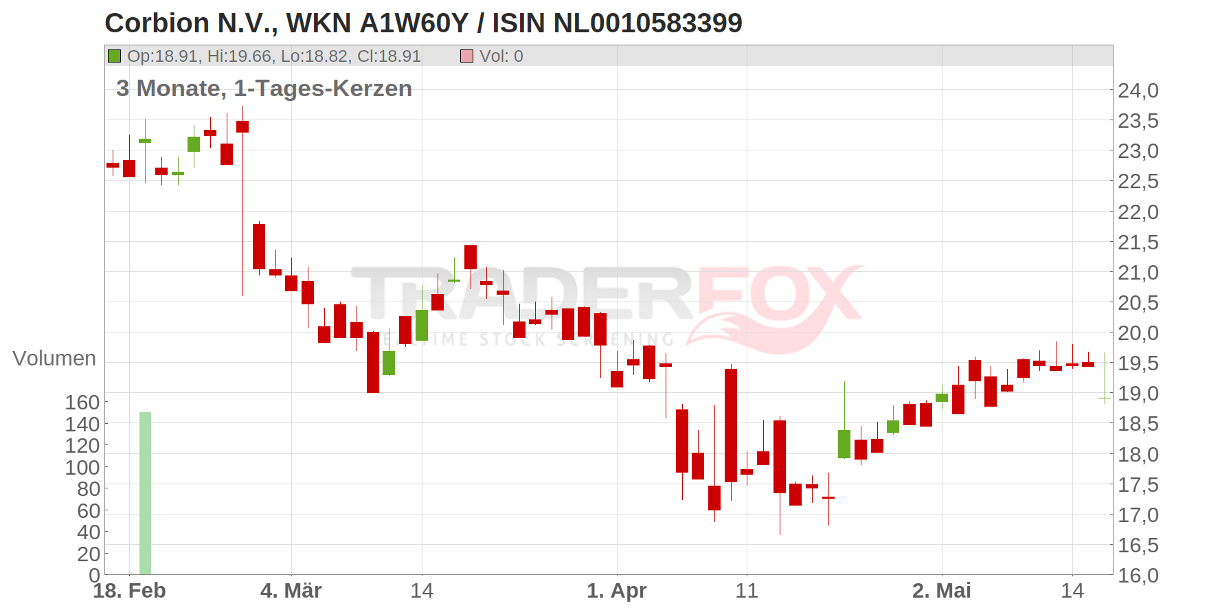 Corbion N.V. Chart