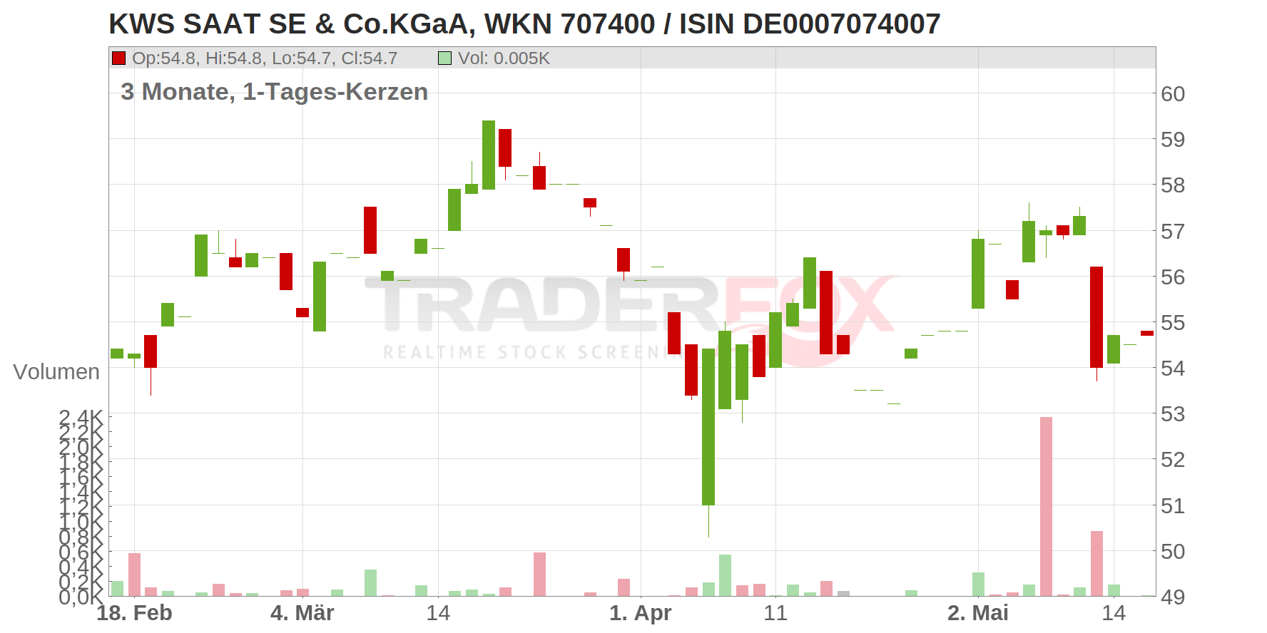 KWS SAAT SE & Co.KGaA Chart