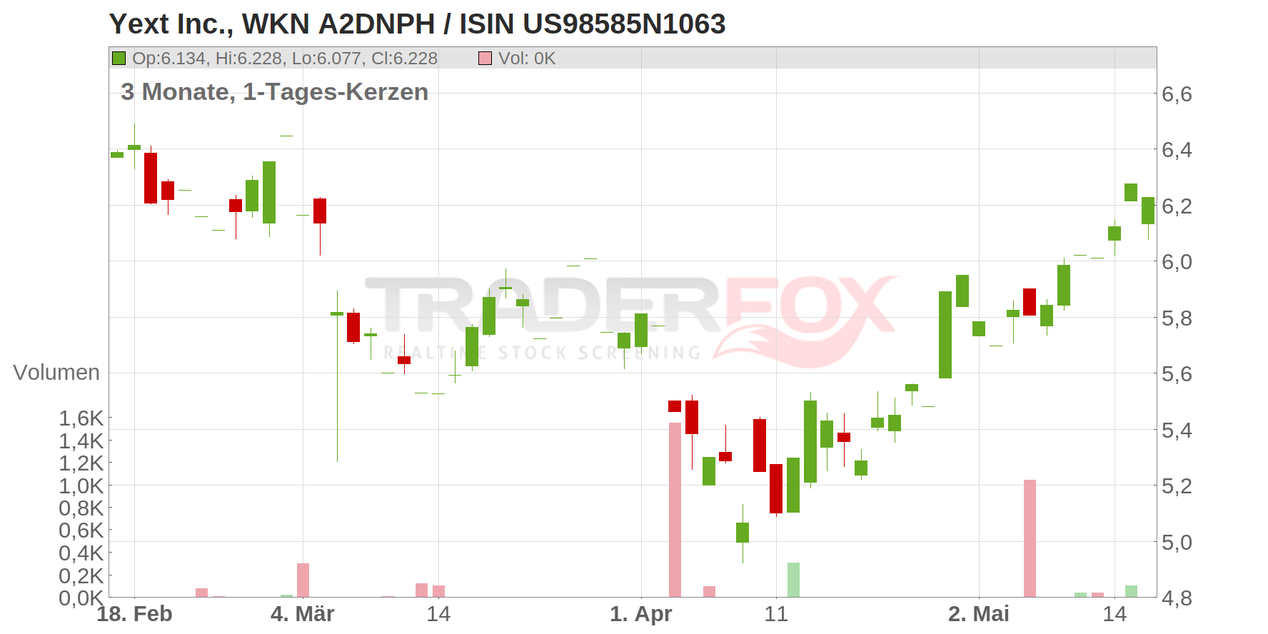 Yext Inc. Chart