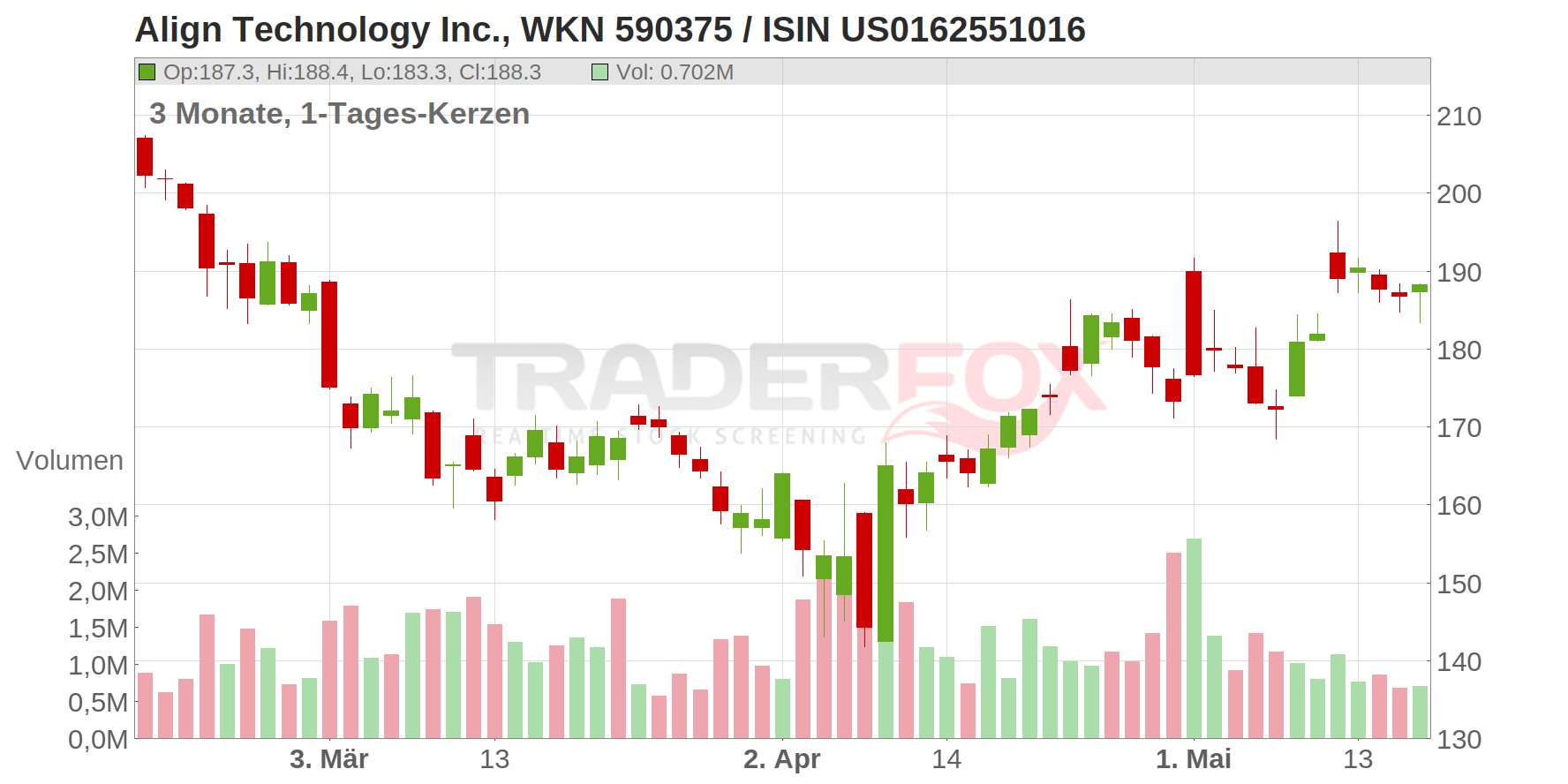 Align Technology Inc. Chart