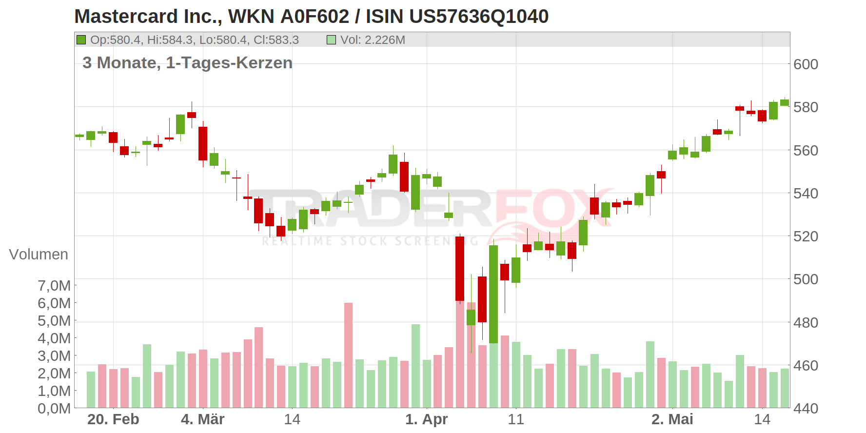 Mastercard Inc. Chart