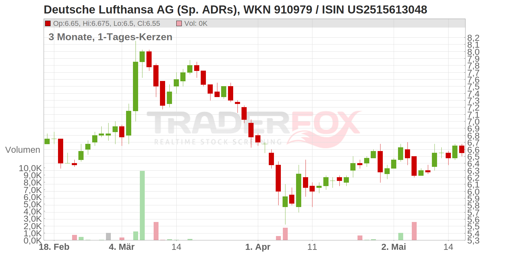 Deutsche Lufthansa AG (Sp. ADRs) Chart