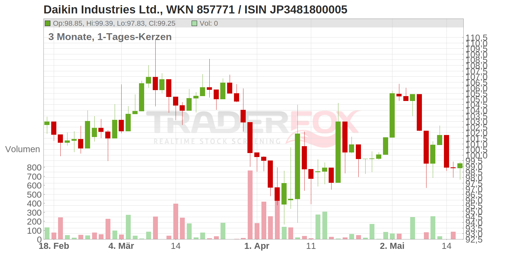 Daikin Industries Ltd. Chart