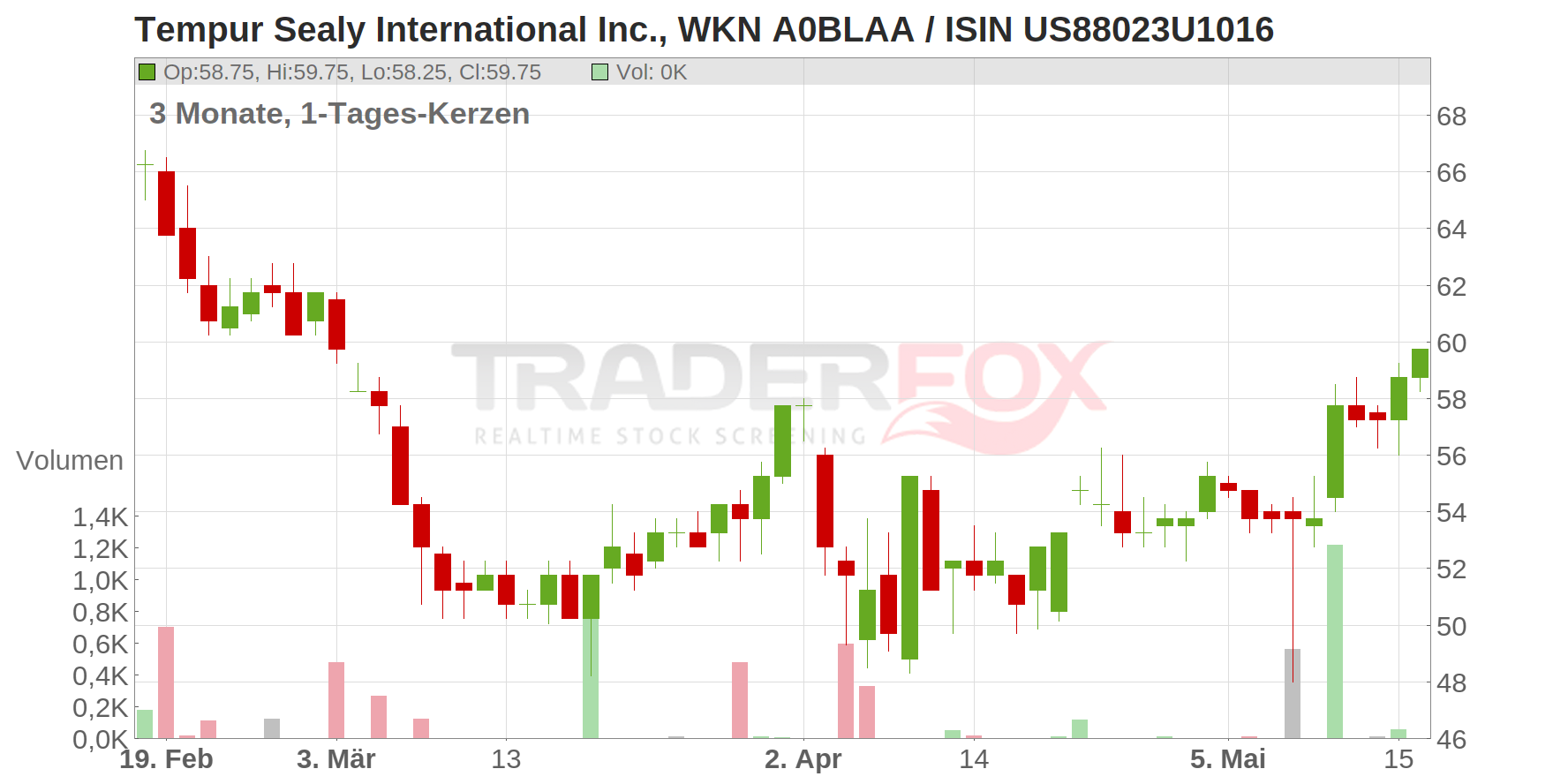 Tempur Sealy International Inc. Chart