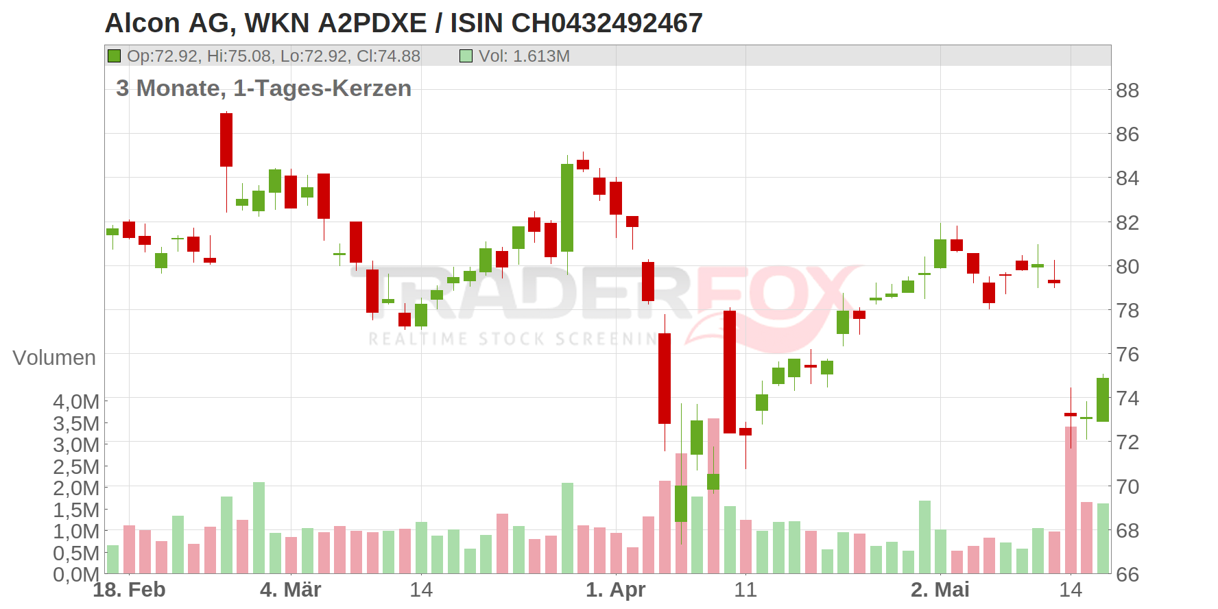 Alcon AG Chart