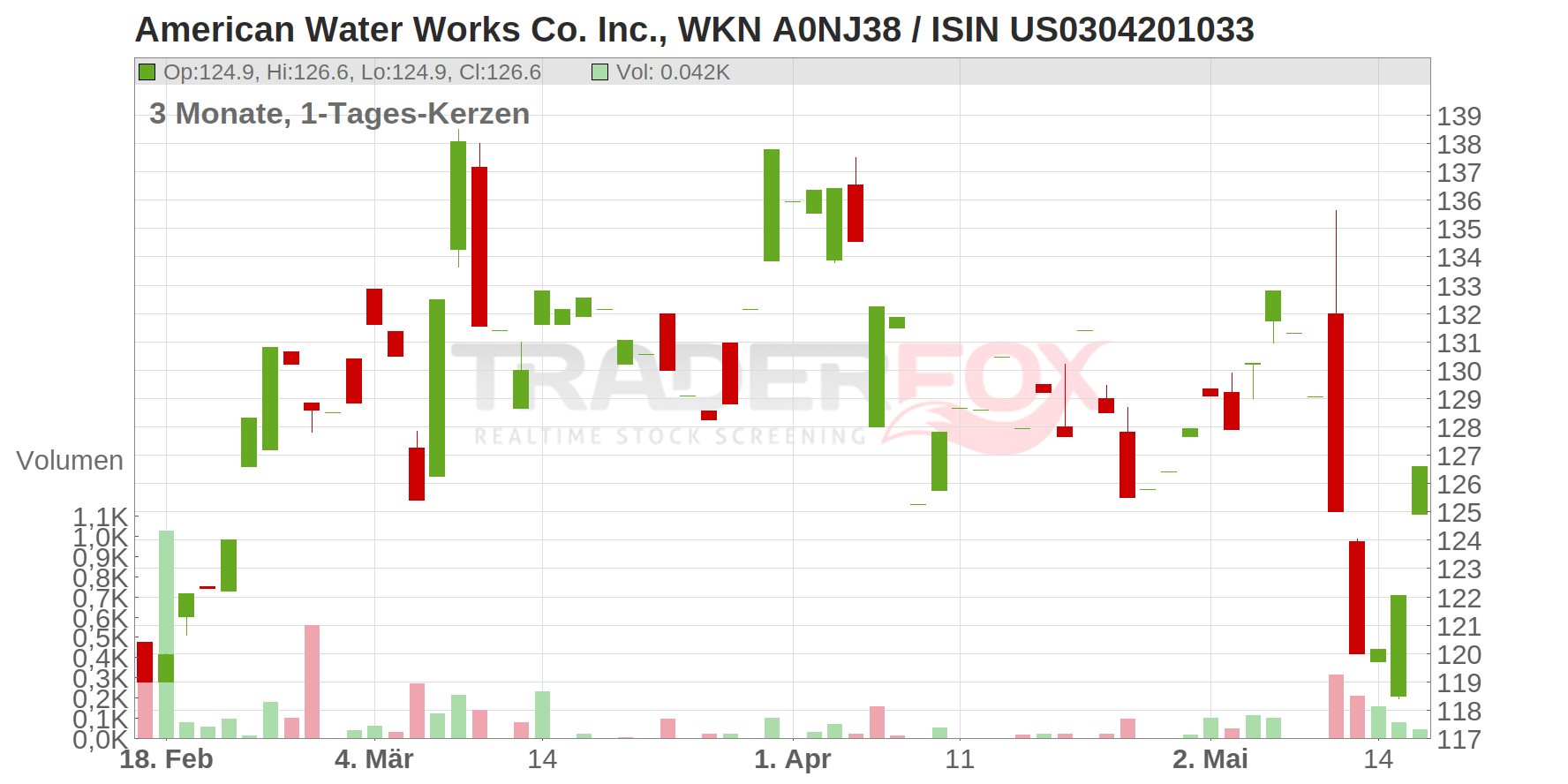American Water Works Co. Inc. Chart