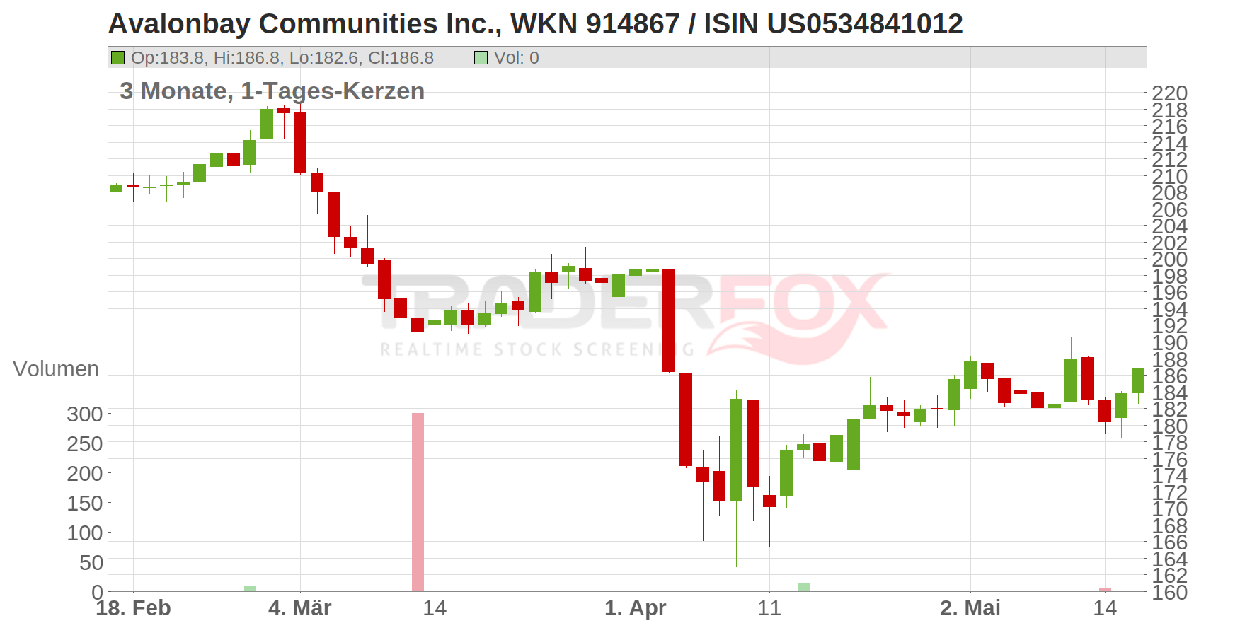 Avalonbay Communities Inc. Chart