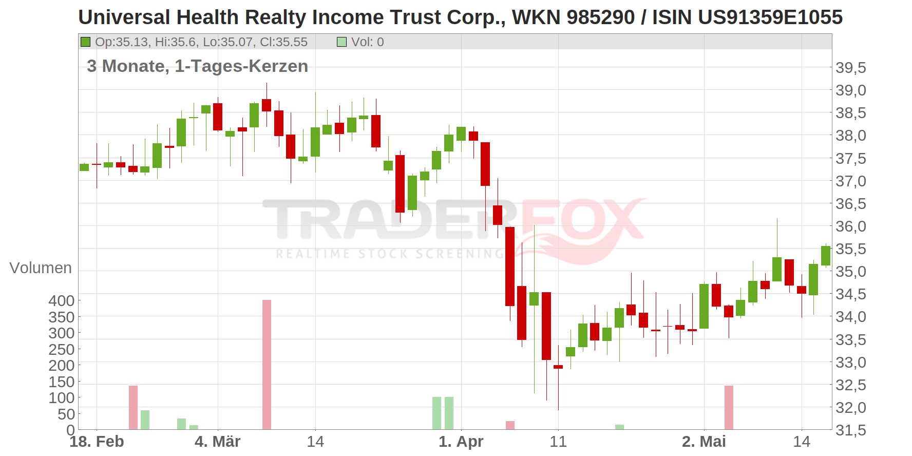 Universal Health Realty Income Trust Corp. Chart