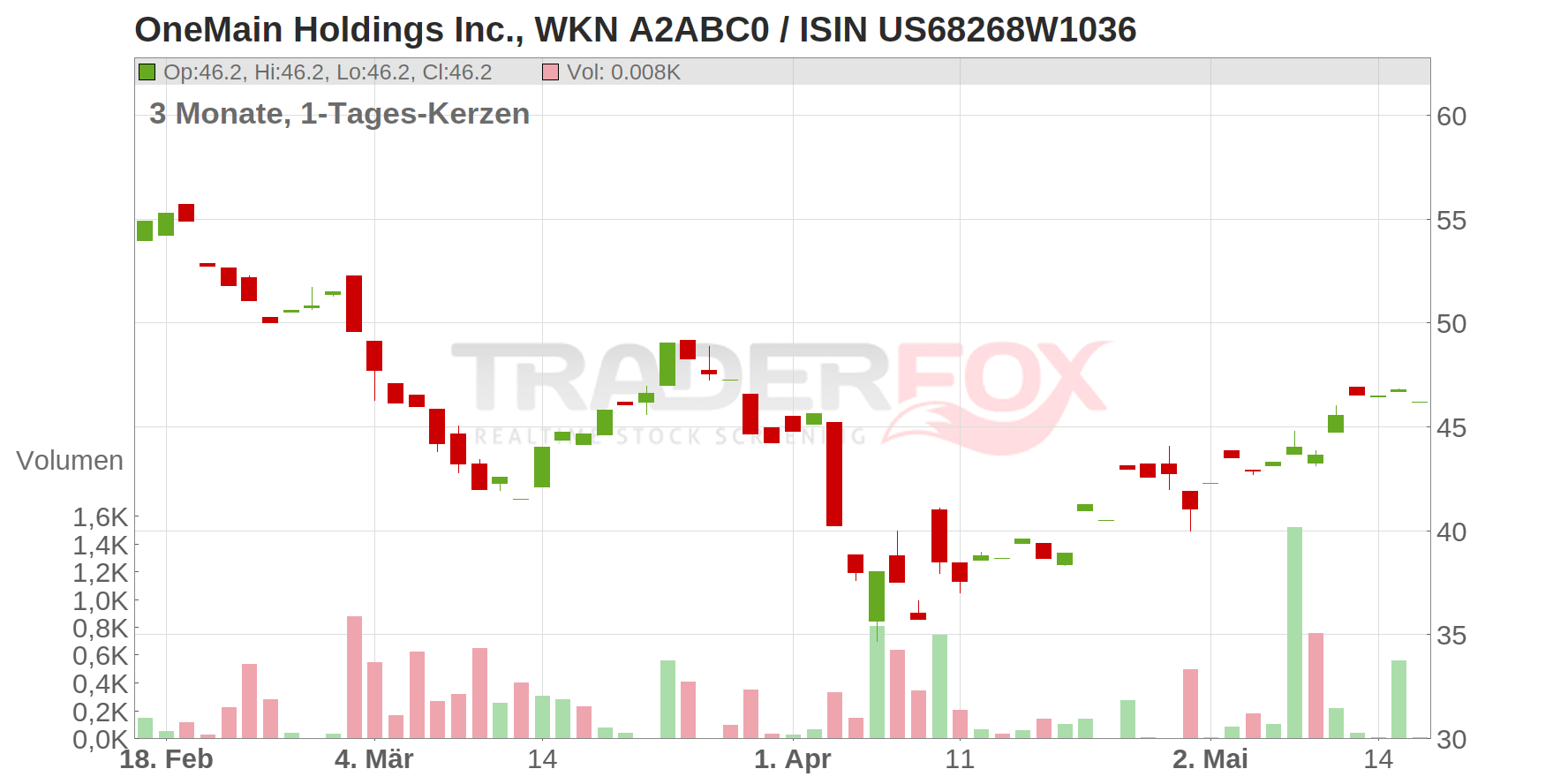 OneMain Holdings Inc. Chart