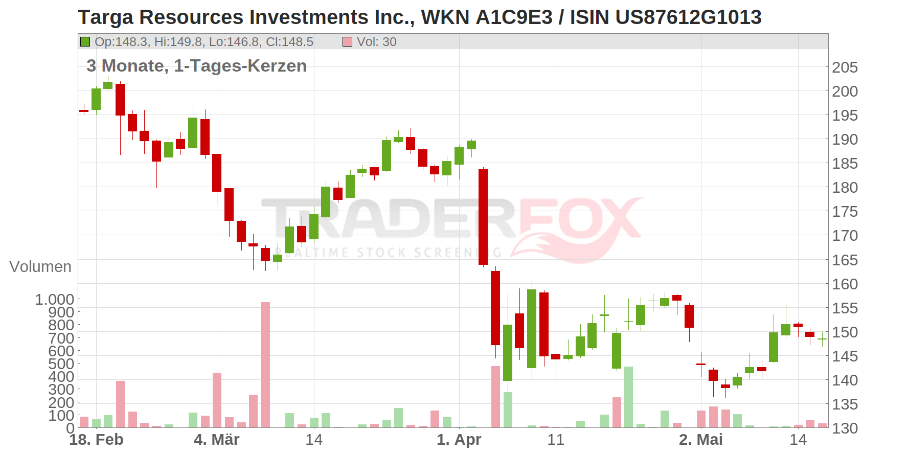 Targa Resources Investments Inc. Chart