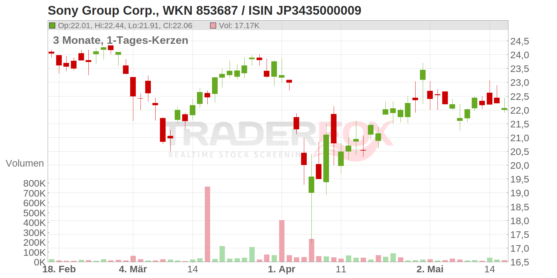 Sony Group Corp. Chart