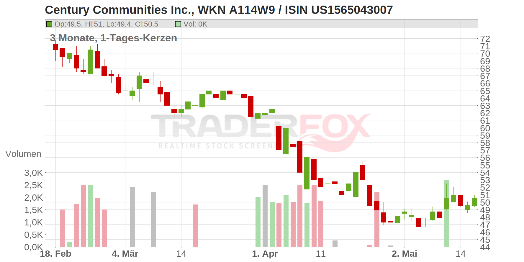 Century Communities Inc. Chart