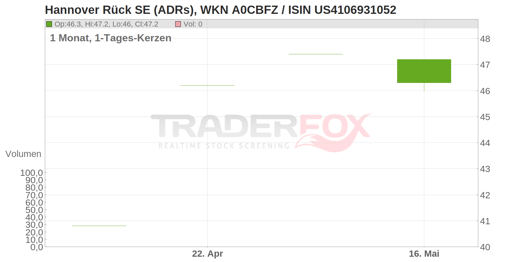 Hannover Rück SE (ADRs) Chart