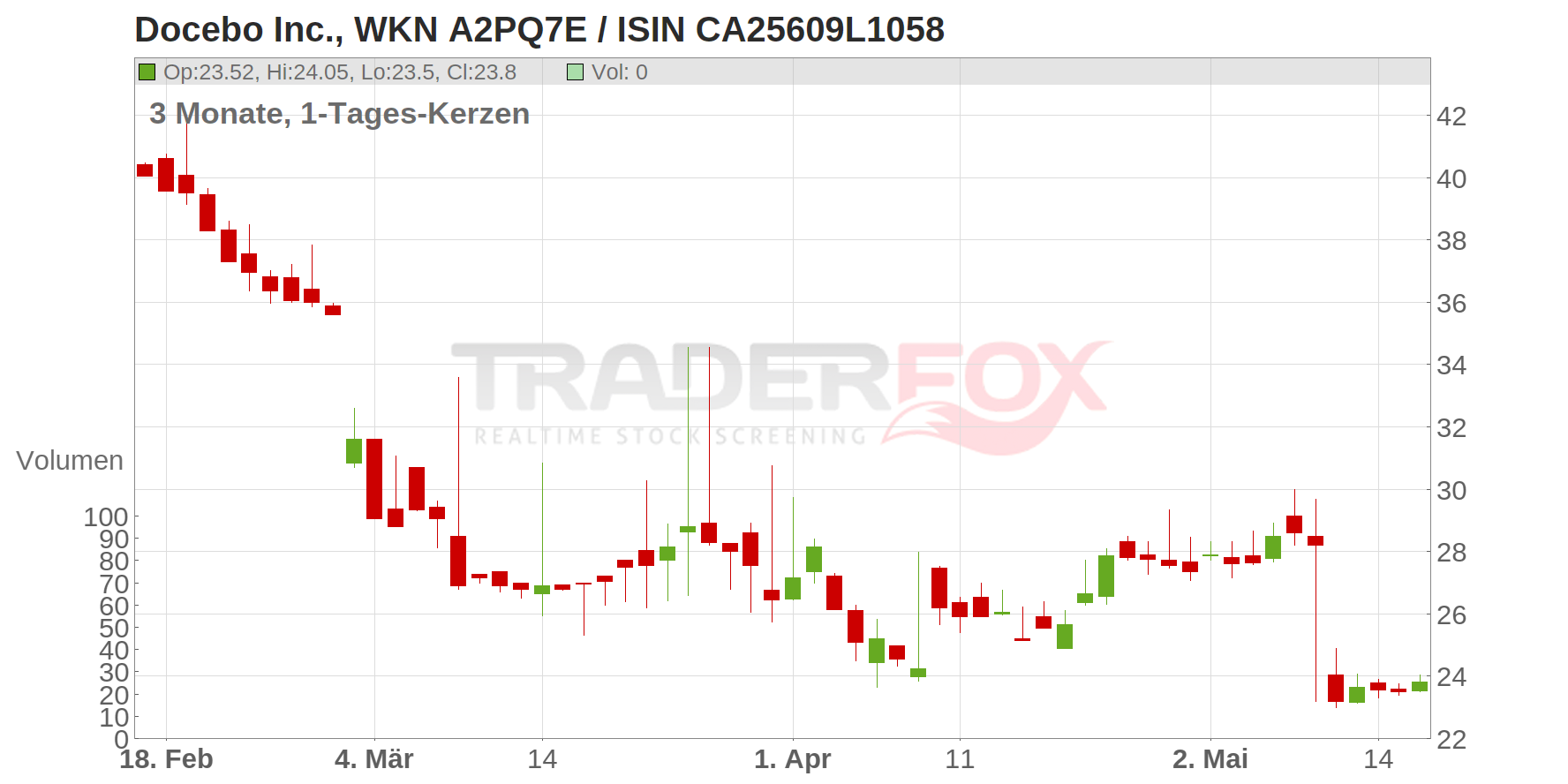 Docebo Inc. Chart