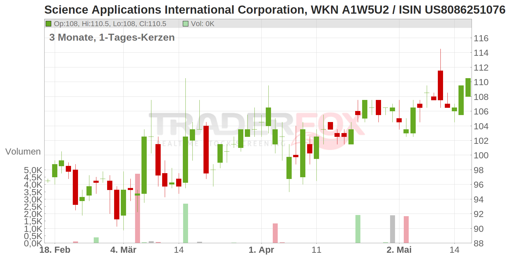 Science Applications International Corporation Chart