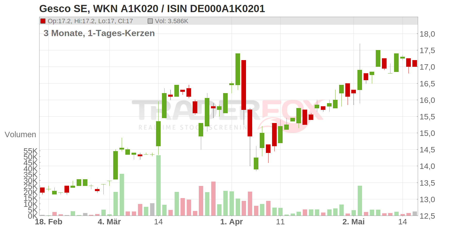 Gesco SE Chart
