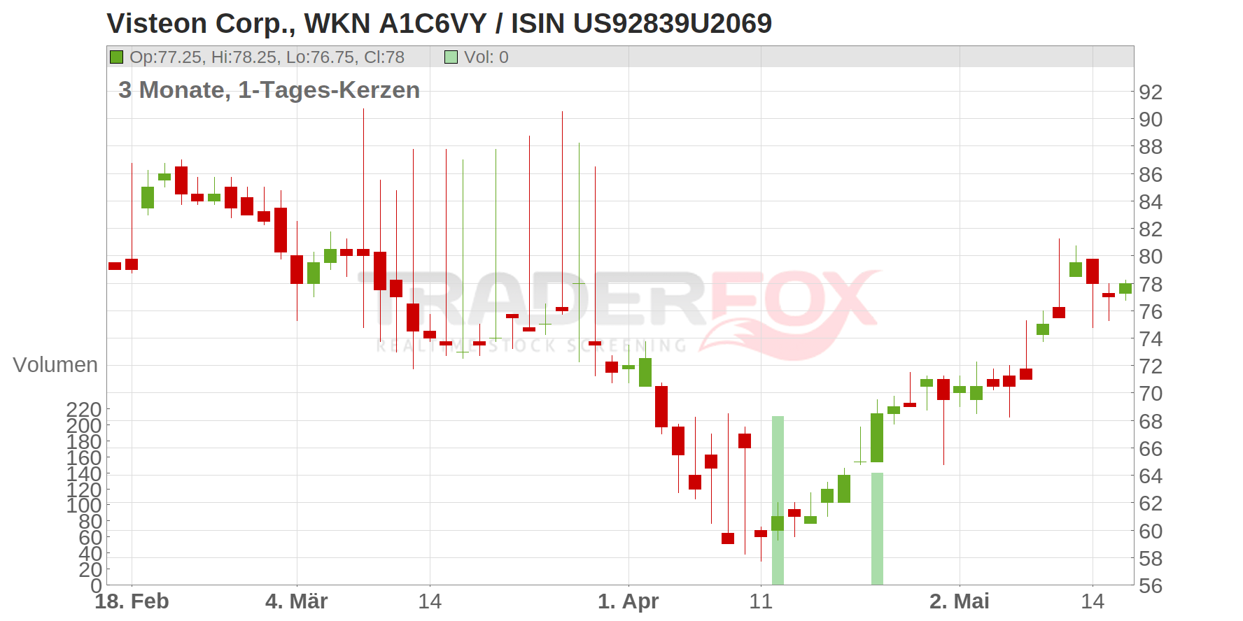 Visteon Corp. Chart