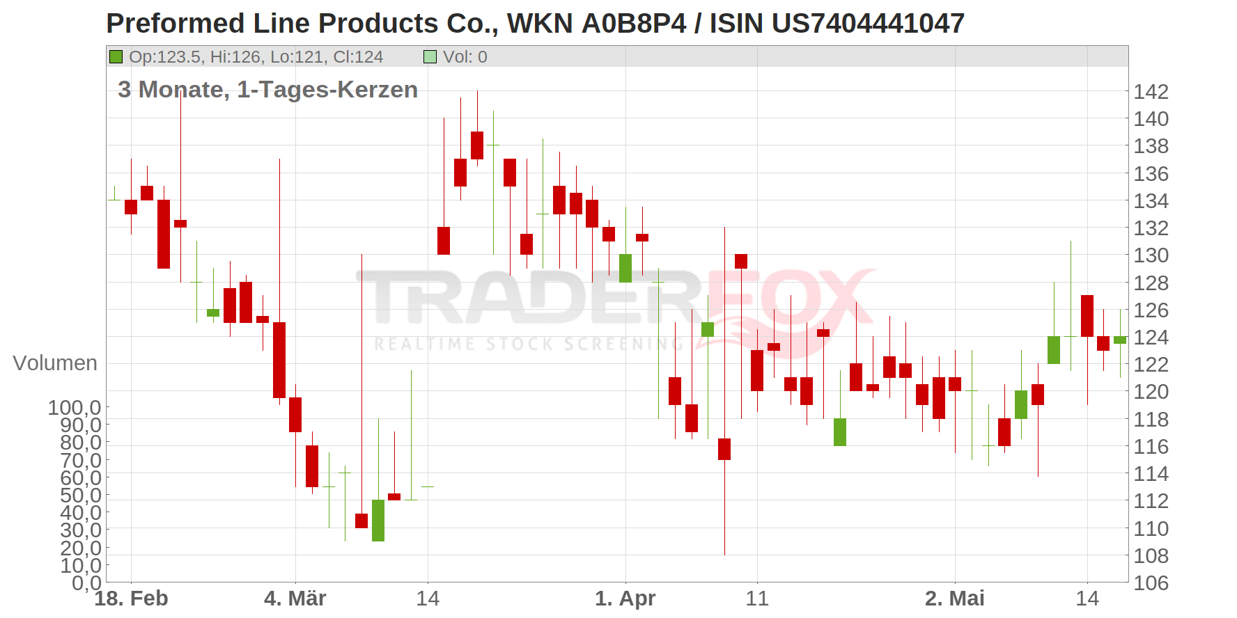 Preformed Line Products Co. Chart