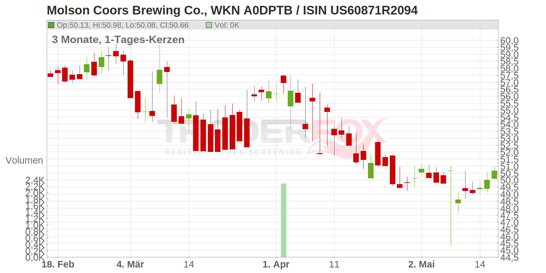 Molson Coors Brewing Co. Chart