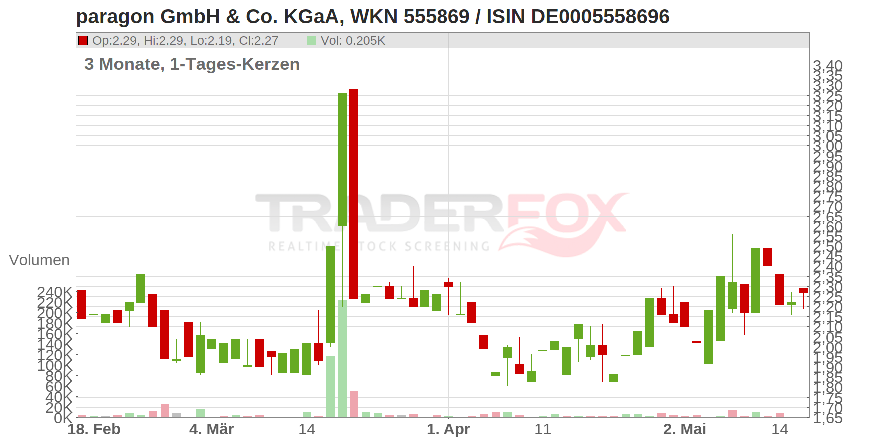 paragon GmbH & Co. KGaA Chart