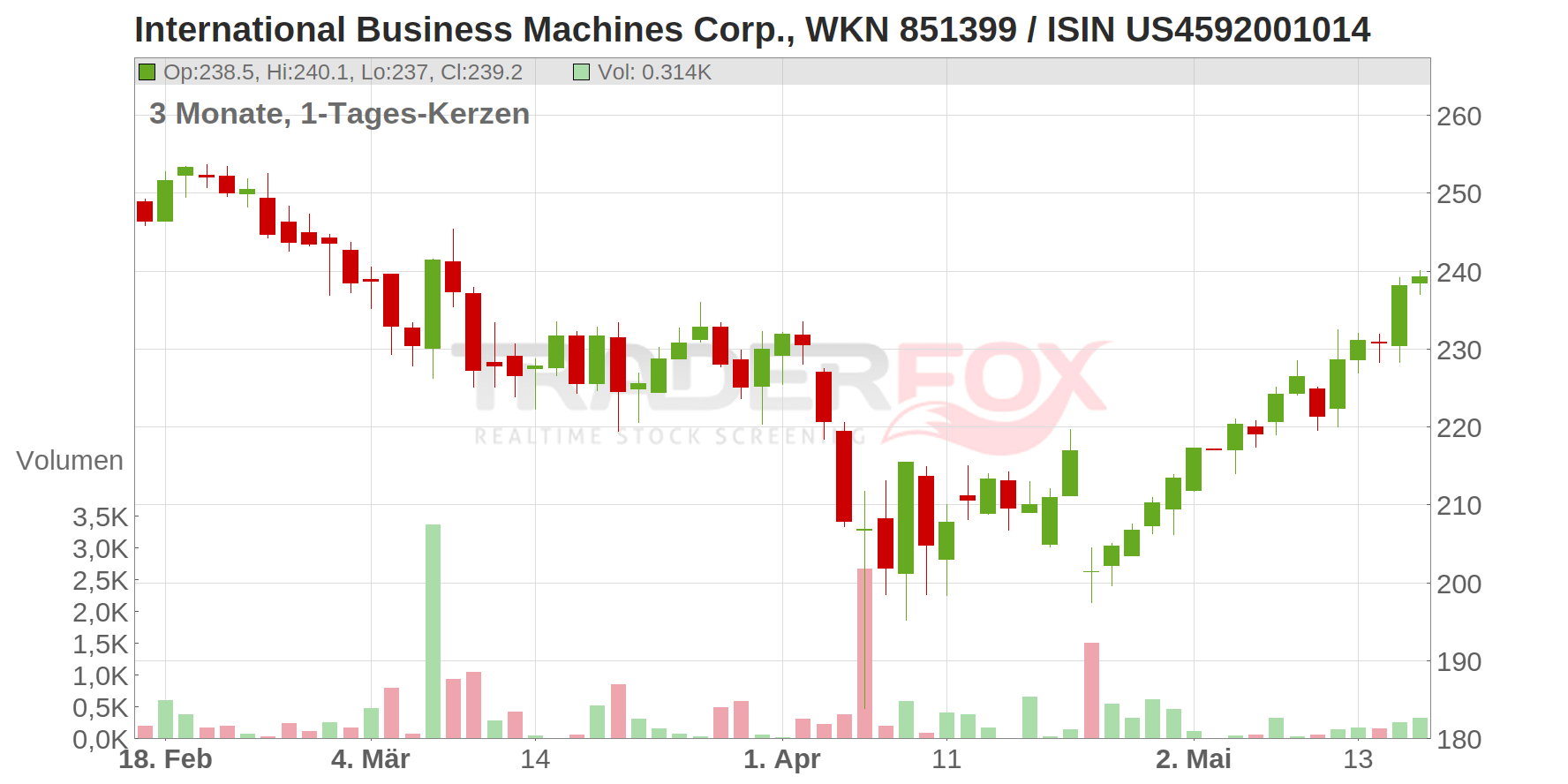 International Business Machines Corp. Chart