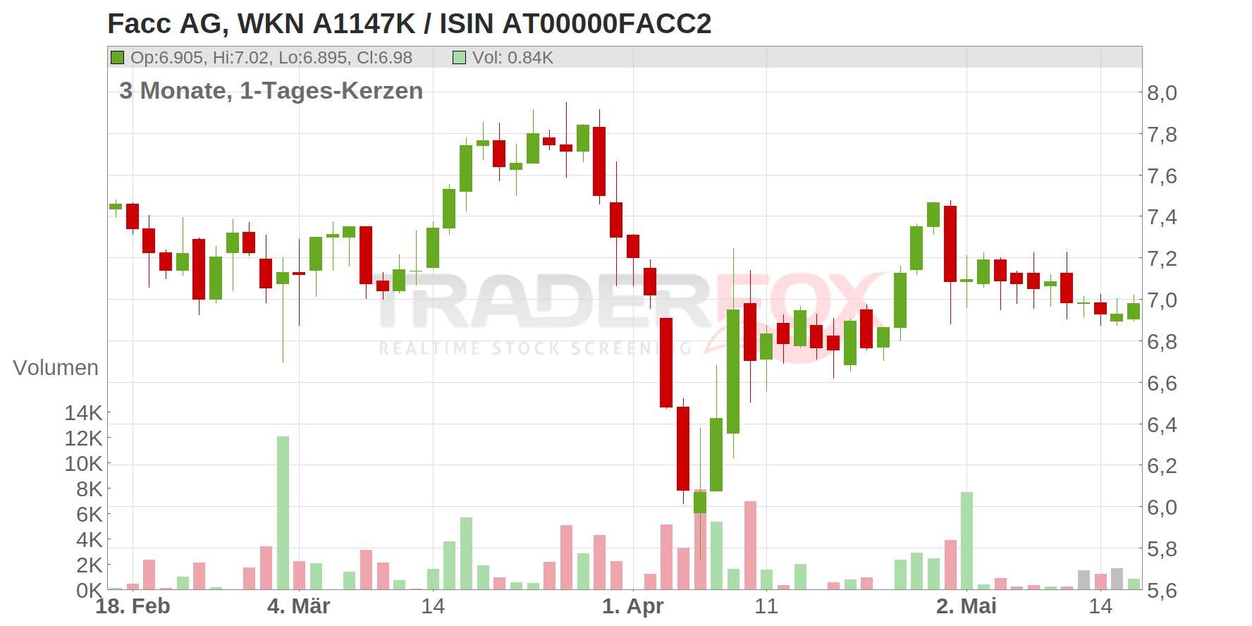 Facc AG Chart