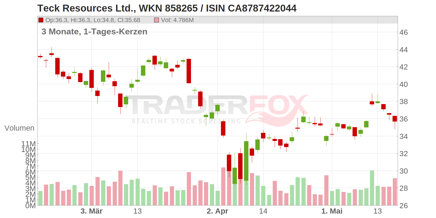 Teck Resources Ltd. Chart