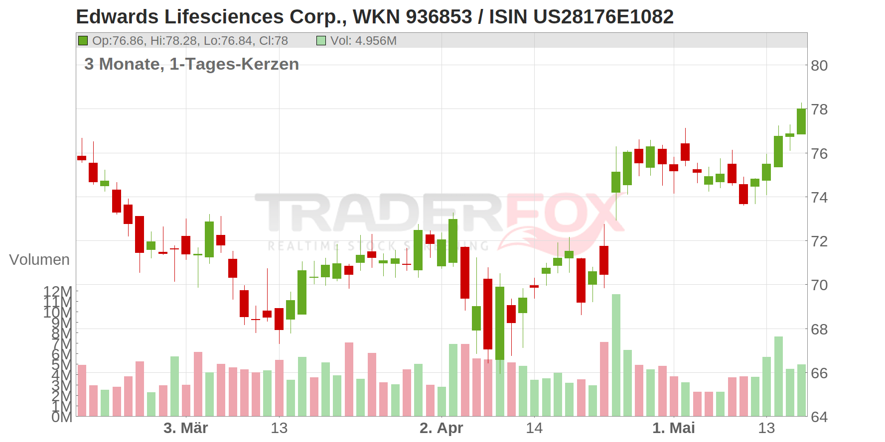Edwards Lifesciences Corp. Chart