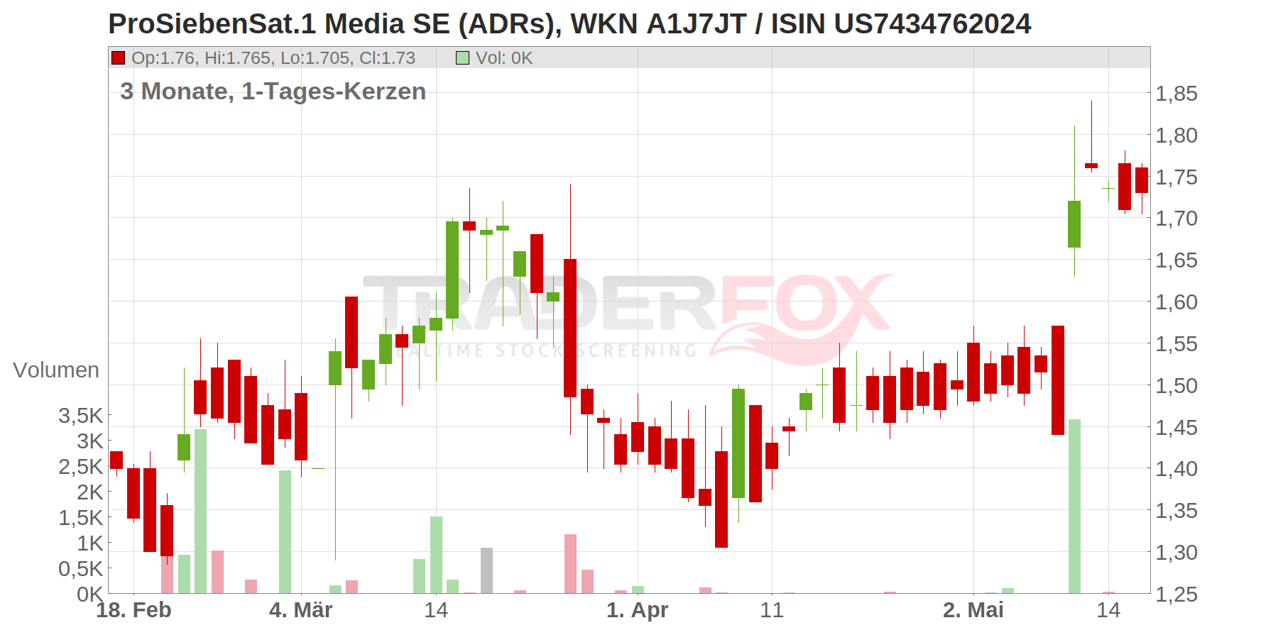 ProSiebenSat.1 Media SE (ADRs) Chart