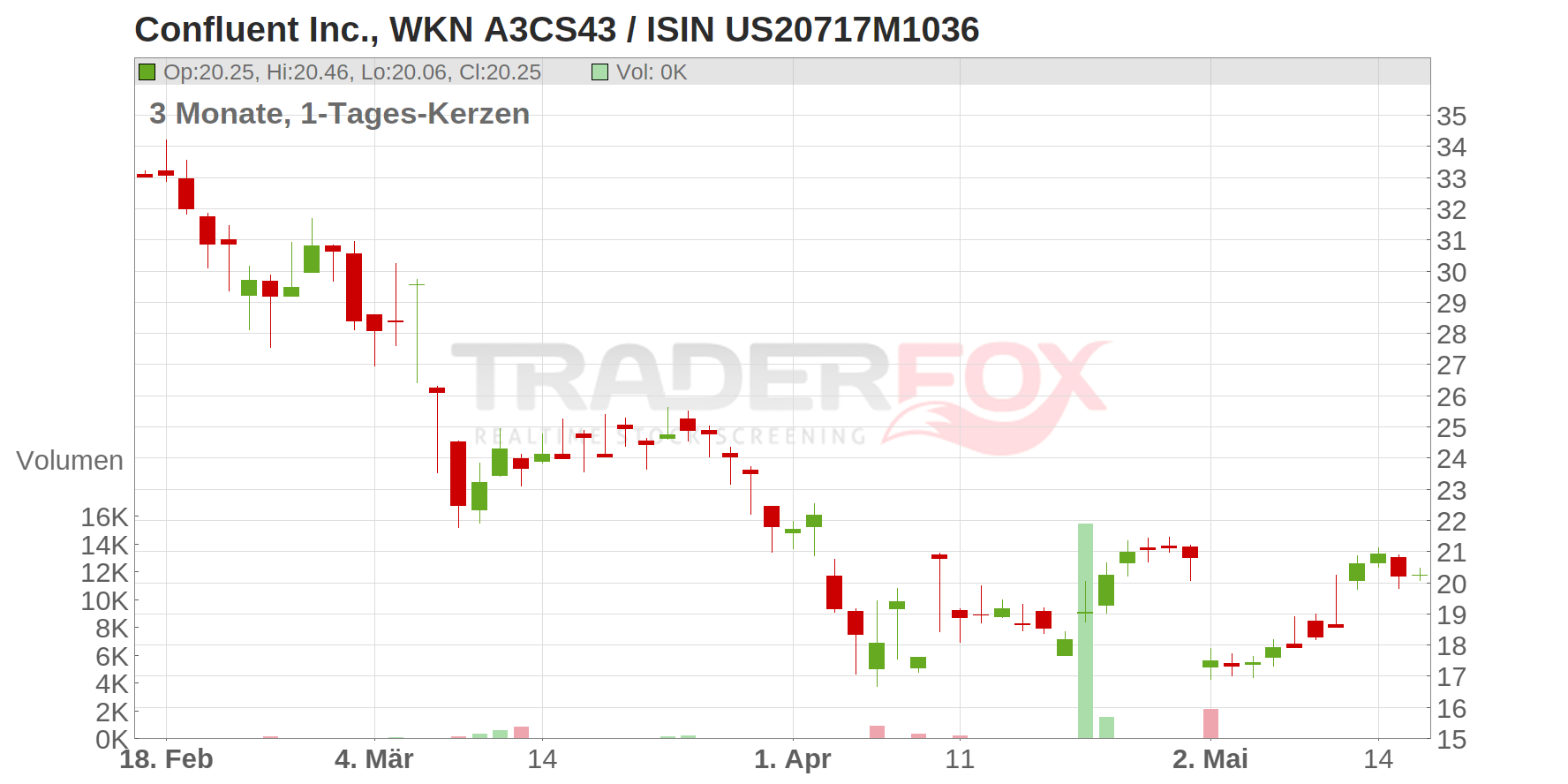 Confluent Inc. Chart