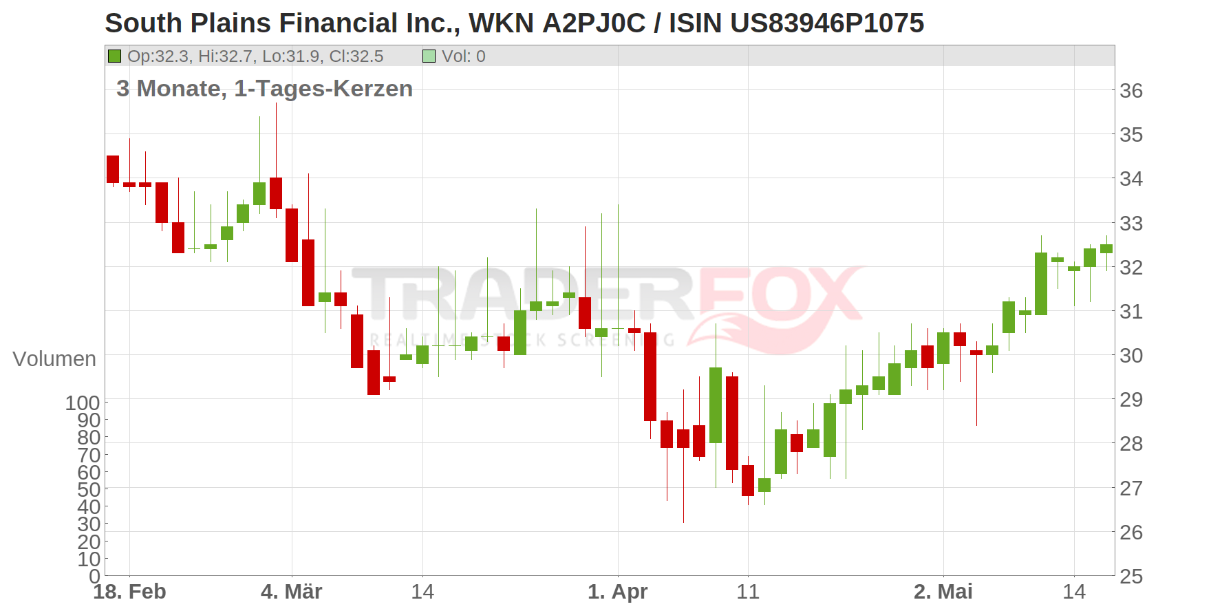 South Plains Financial Inc. Chart