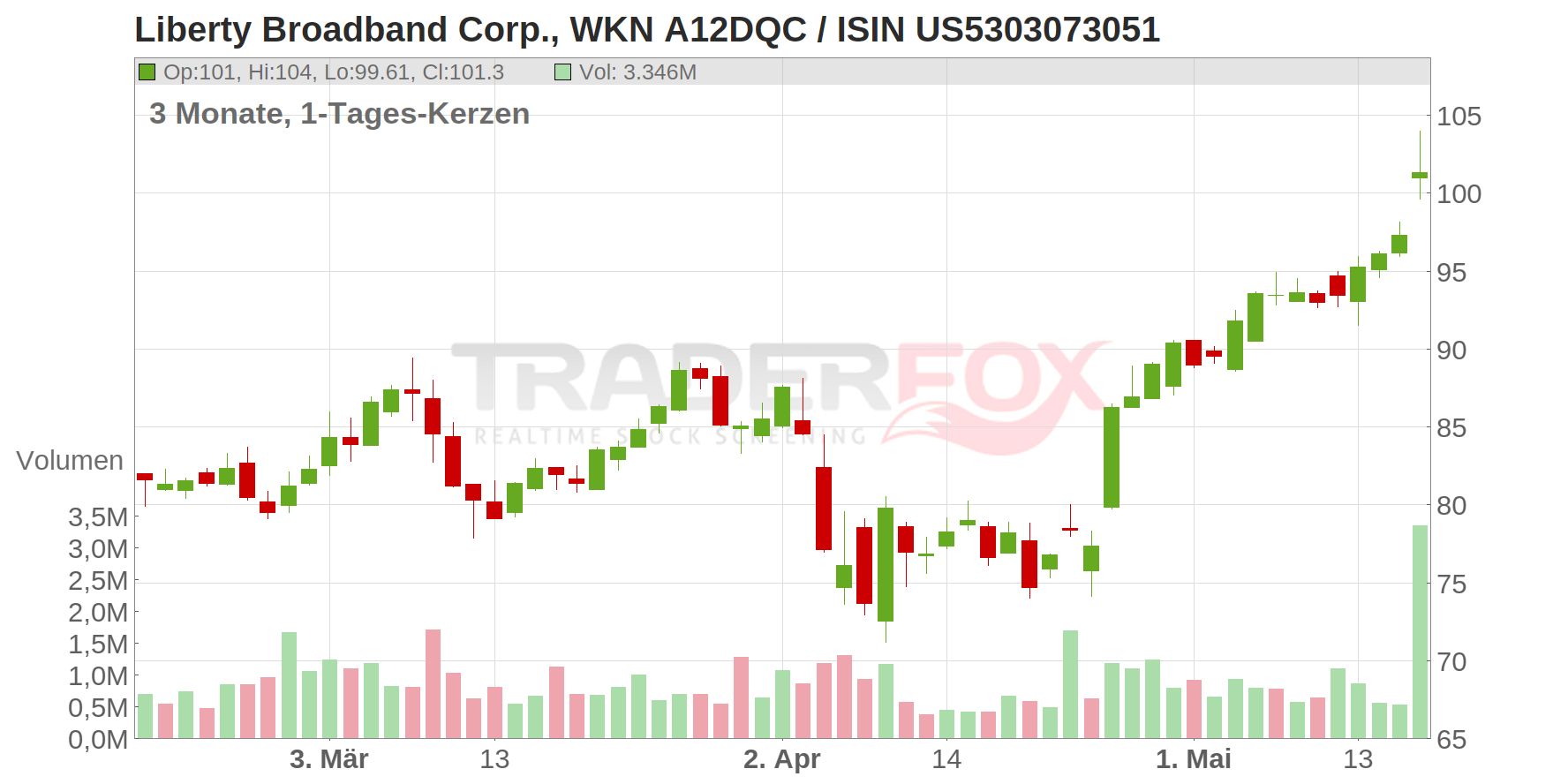 Liberty Broadband Corp. Chart