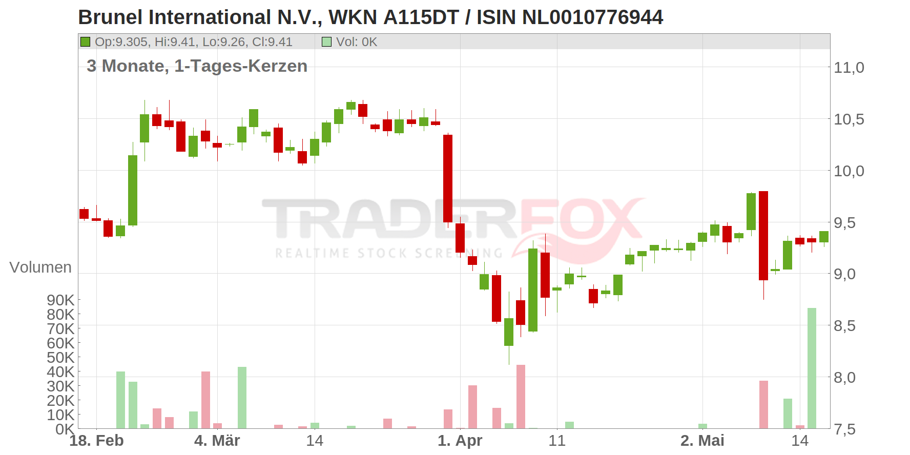 Brunel International N.V. Chart